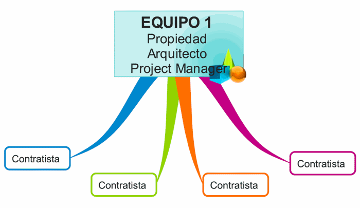 Que Es La Modalidad De Contratacion Project Management